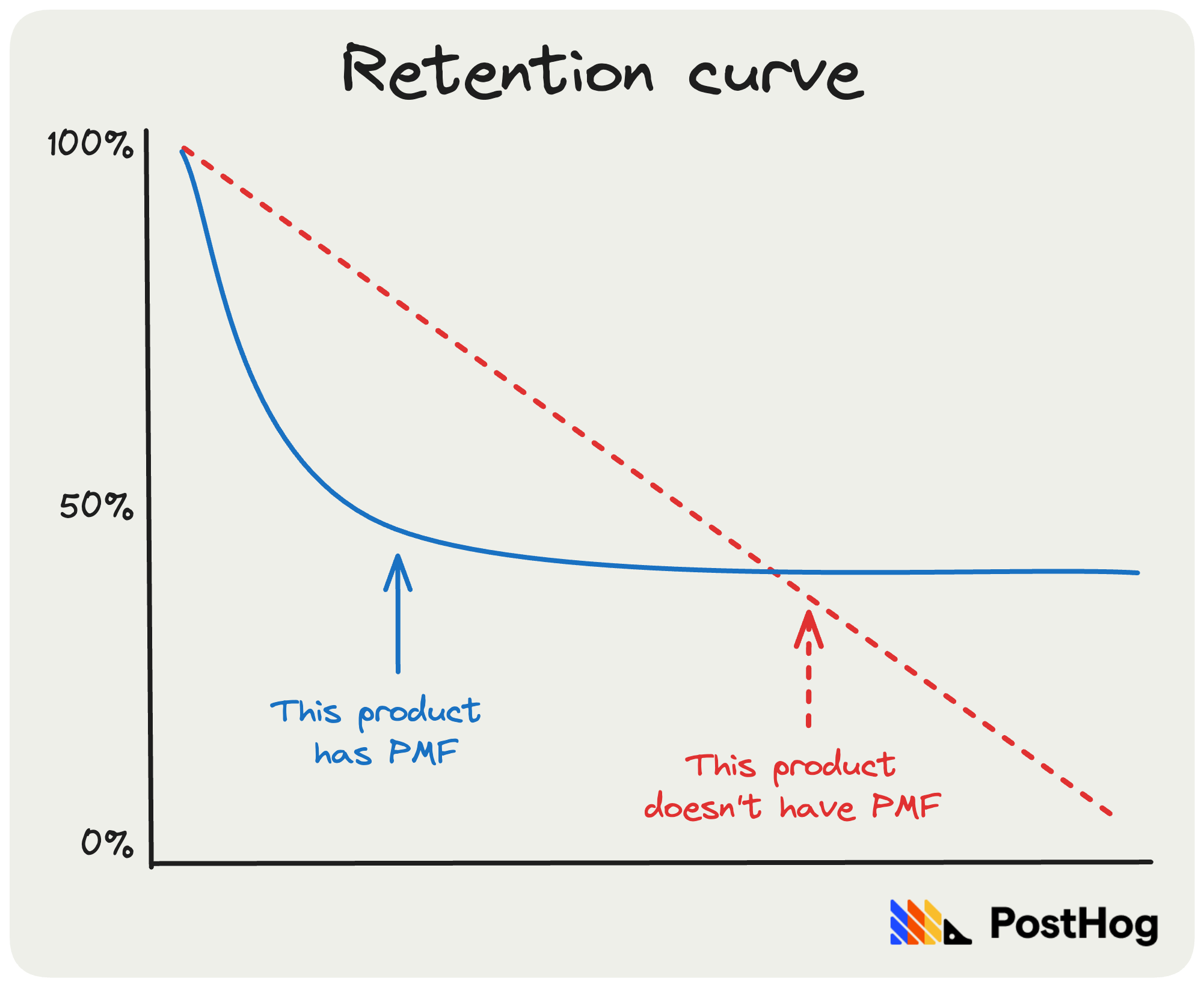 retention curve